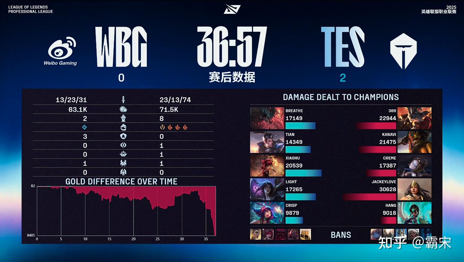 WBG力克DRX，Crisp打出惊人五杀全球总决赛2:0（洛杉矶）