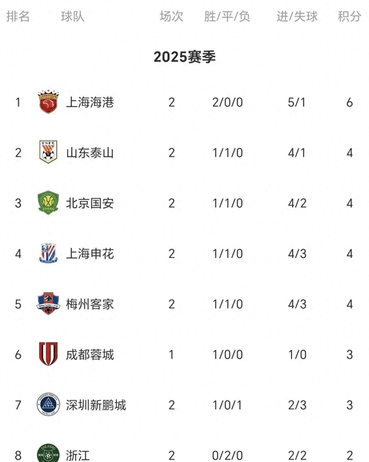 关于国安主场击败申花，继续领跑积分榜的信息