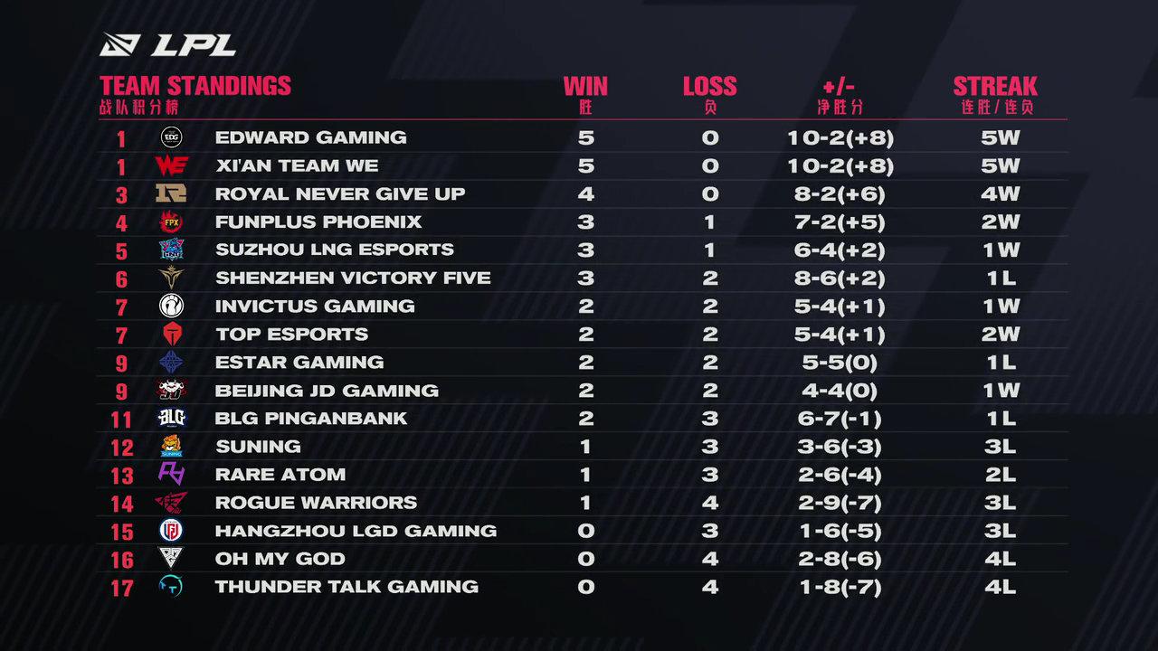 关于RNG翻盘TeamWE,Viper打破历史纪录的信息 关于RNG翻盘TeamWE,Viper打破历史纪录的信息