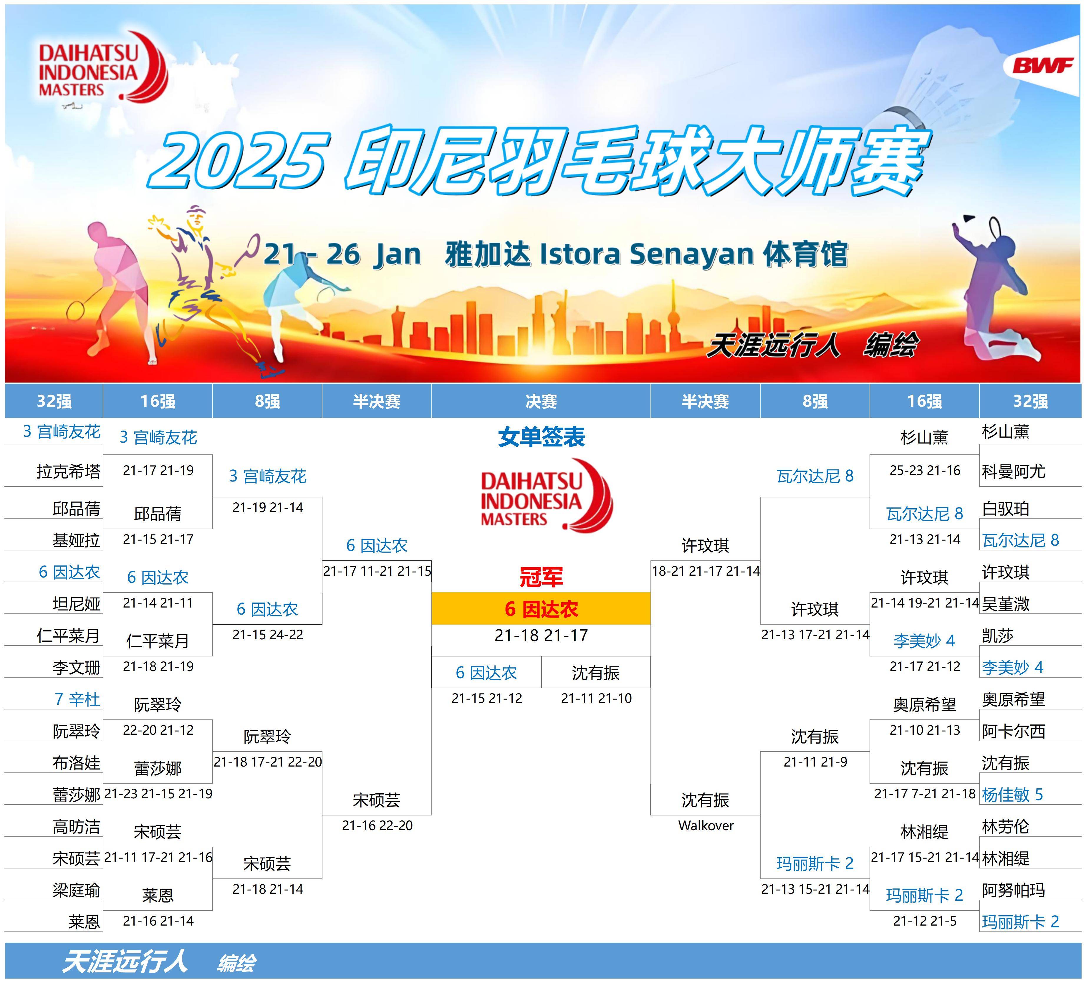 关于印尼羽毛球队横扫马来西亚羽毛球队，戴资颖制霸全场的信息